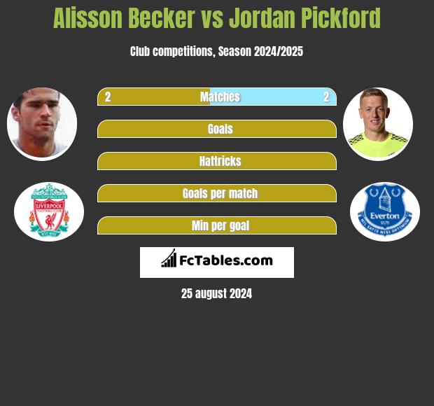 Alisson Becker vs Jordan Pickford h2h player stats