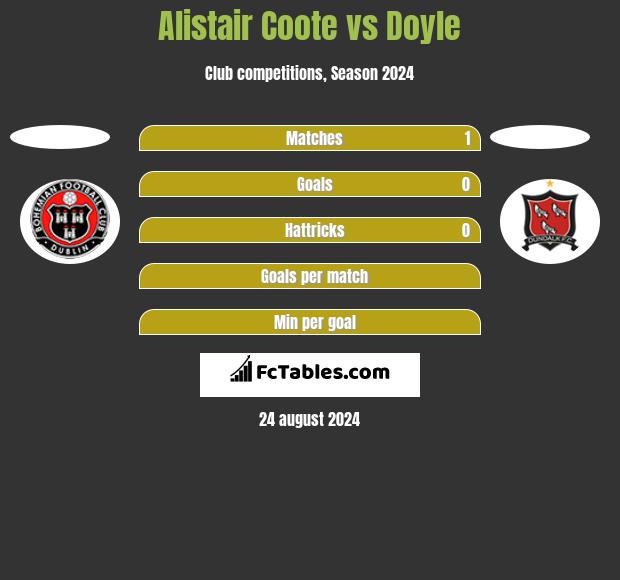 Alistair Coote vs Doyle h2h player stats