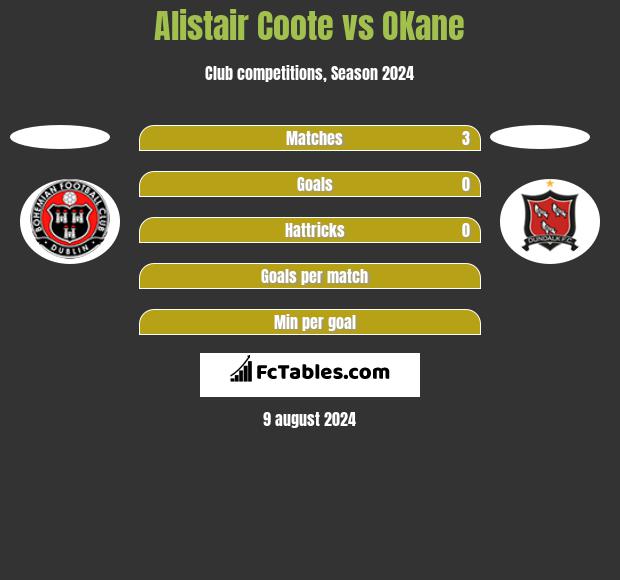 Alistair Coote vs OKane h2h player stats