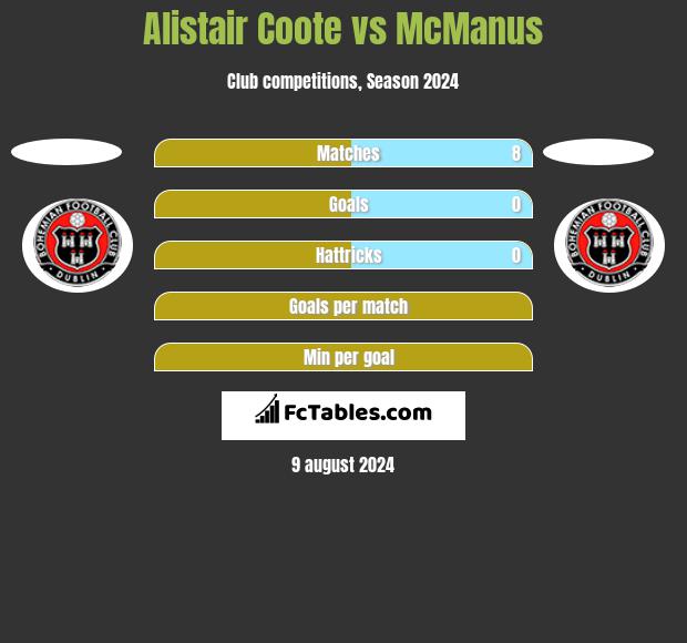 Alistair Coote vs McManus h2h player stats