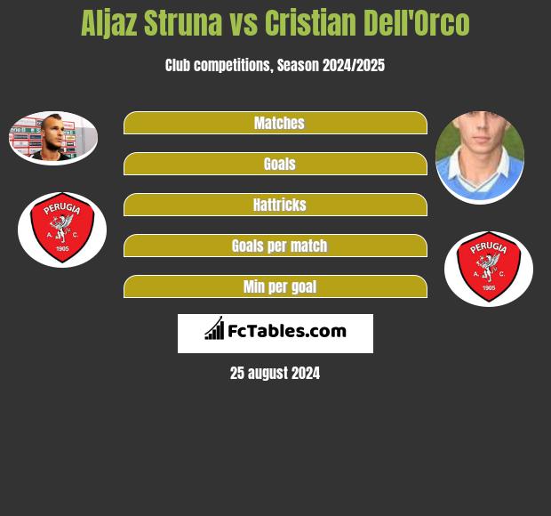 Aljaz Struna vs Cristian Dell'Orco h2h player stats