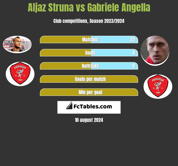 Aljaz Struna vs Gabriele Angella h2h player stats