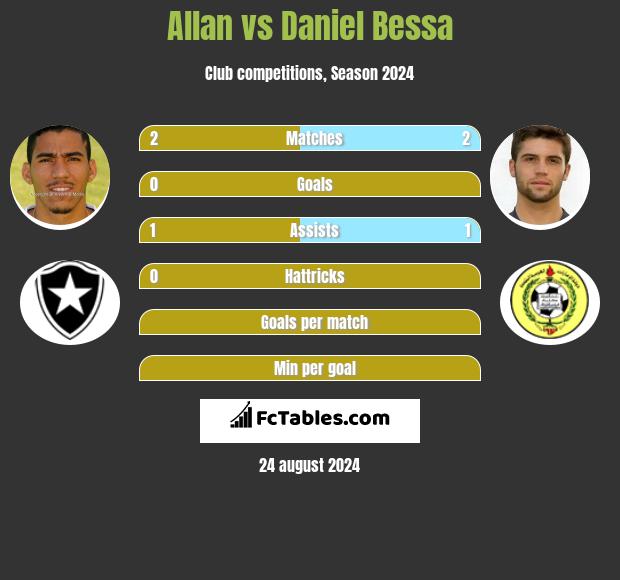 Allan vs Daniel Bessa h2h player stats