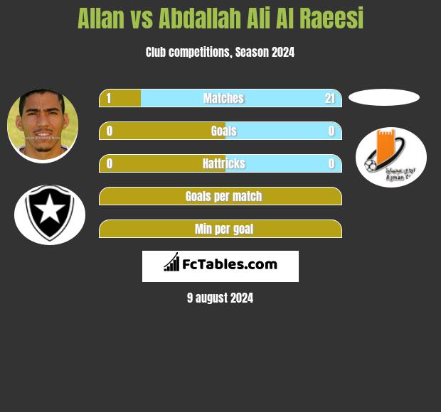 Allan vs Abdallah Ali Al Raeesi h2h player stats