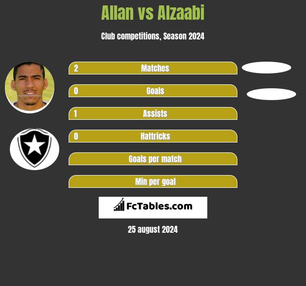 Allan vs Alzaabi h2h player stats