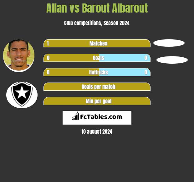 Allan vs Barout Albarout h2h player stats