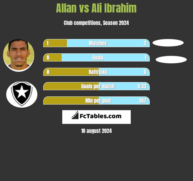 Allan vs Ali Ibrahim h2h player stats