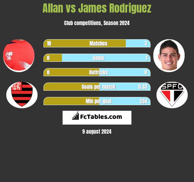 Allan vs James Rodriguez h2h player stats