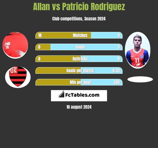 Allan vs Patricio Rodriguez h2h player stats