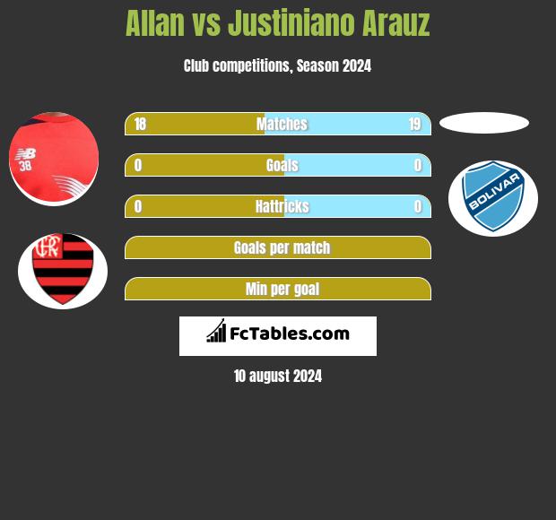 Allan vs Justiniano Arauz h2h player stats