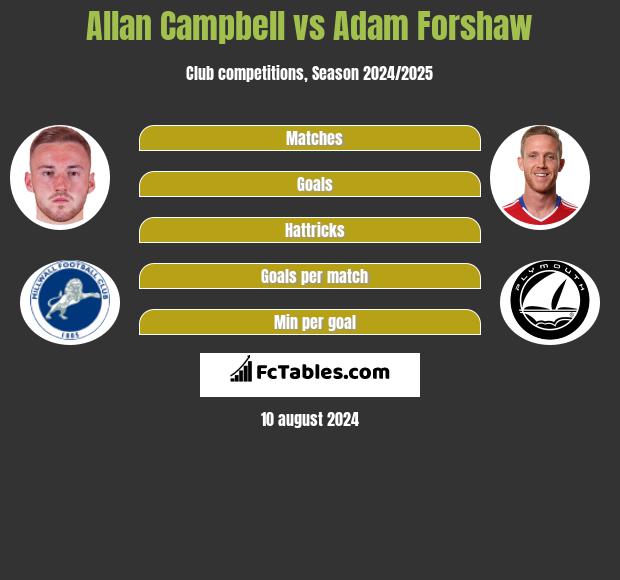 Allan Campbell vs Adam Forshaw h2h player stats