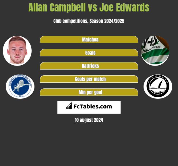 Allan Campbell vs Joe Edwards h2h player stats