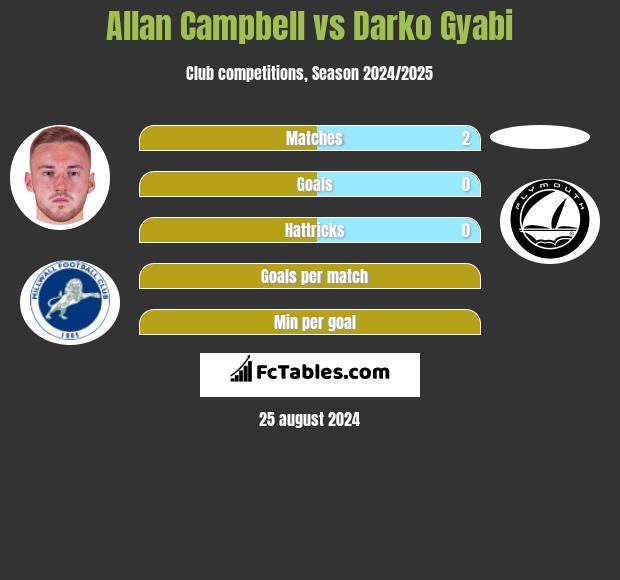 Allan Campbell vs Darko Gyabi h2h player stats