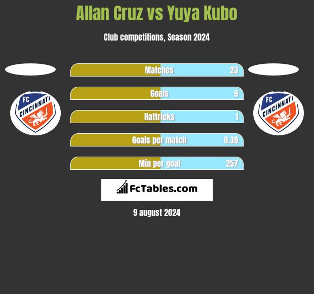 Allan Cruz vs Yuya Kubo h2h player stats