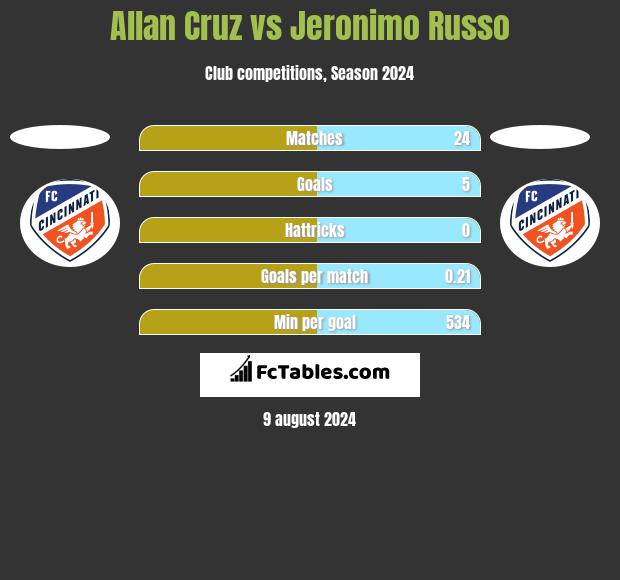 Allan Cruz vs Jeronimo Russo h2h player stats