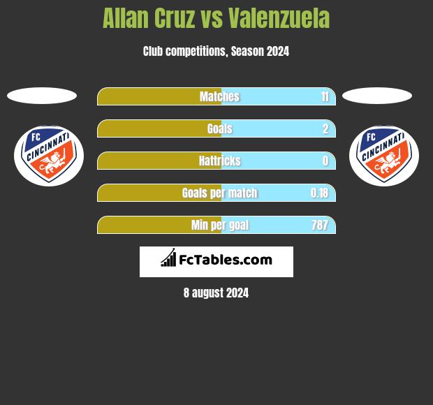 Allan Cruz vs Valenzuela h2h player stats