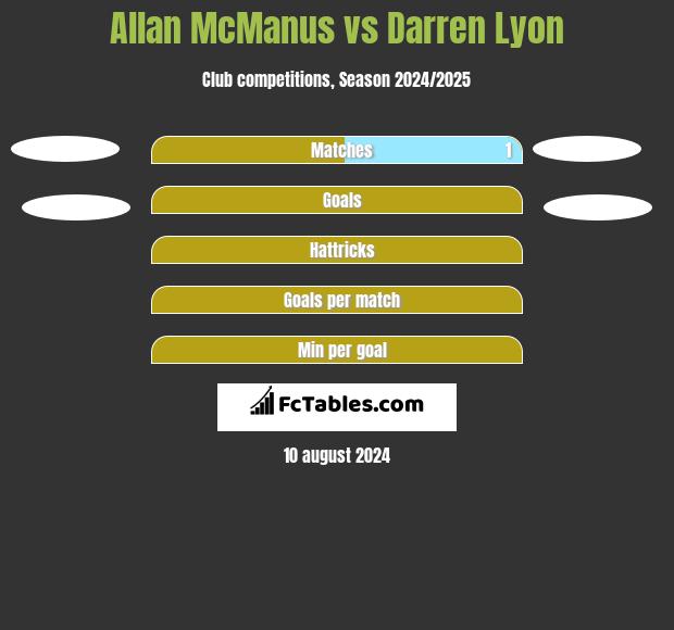 Allan McManus vs Darren Lyon h2h player stats