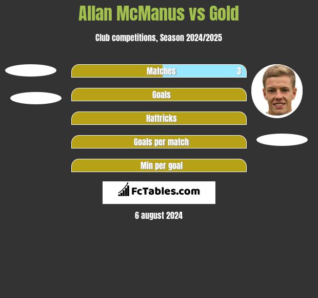 Allan McManus vs Gold h2h player stats