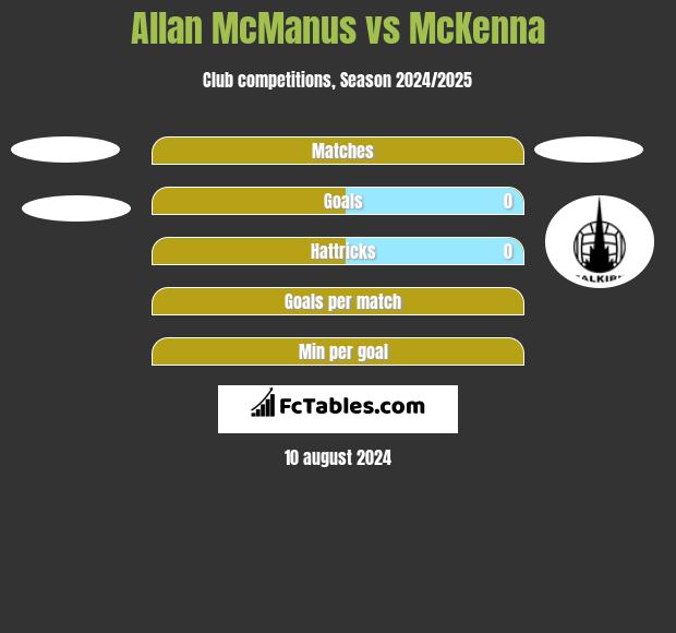 Allan McManus vs McKenna h2h player stats