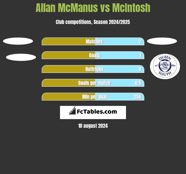 Allan McManus vs McIntosh h2h player stats