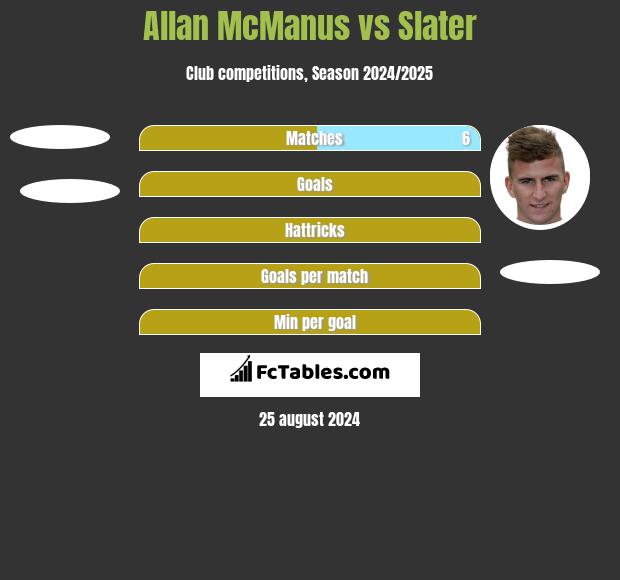 Allan McManus vs Slater h2h player stats