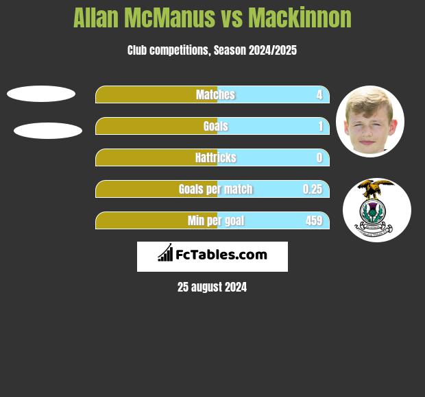 Allan McManus vs Mackinnon h2h player stats