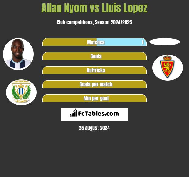 Allan Nyom vs Lluis Lopez h2h player stats