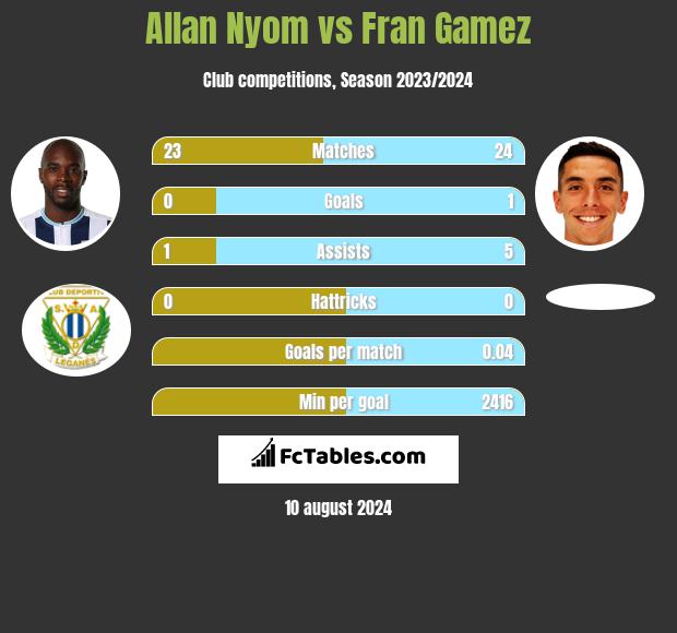 Allan Nyom vs Fran Gamez h2h player stats