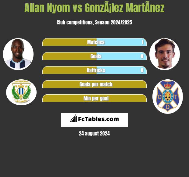 Allan Nyom vs GonzÃ¡lez MartÃ­nez h2h player stats