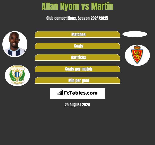 Allan Nyom vs Martín h2h player stats