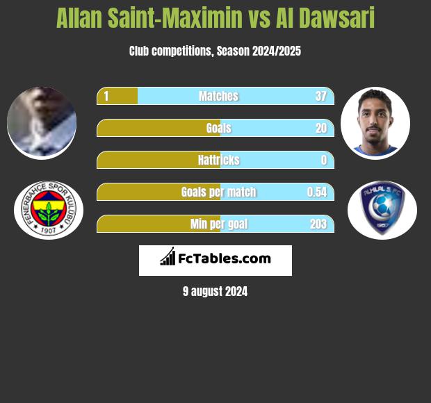 Allan Saint-Maximin vs Al Dawsari h2h player stats