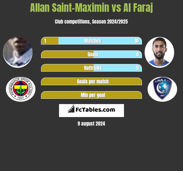 Allan Saint-Maximin vs Al Faraj h2h player stats