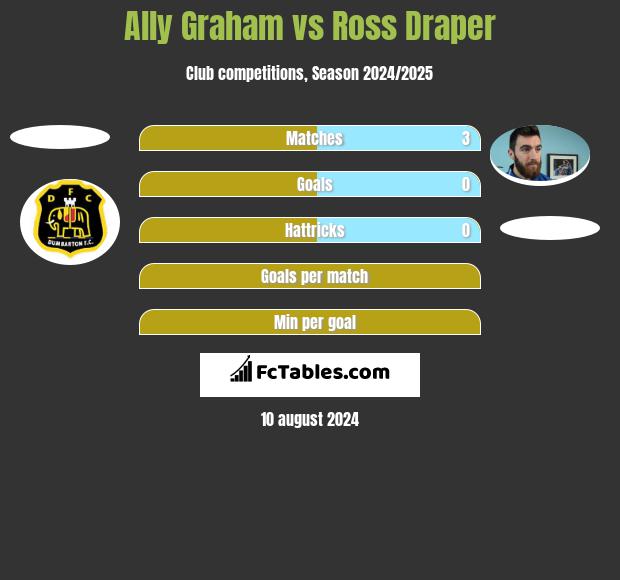 Ally Graham vs Ross Draper h2h player stats