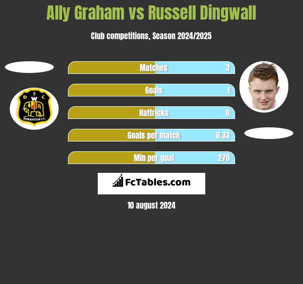 Ally Graham vs Russell Dingwall h2h player stats