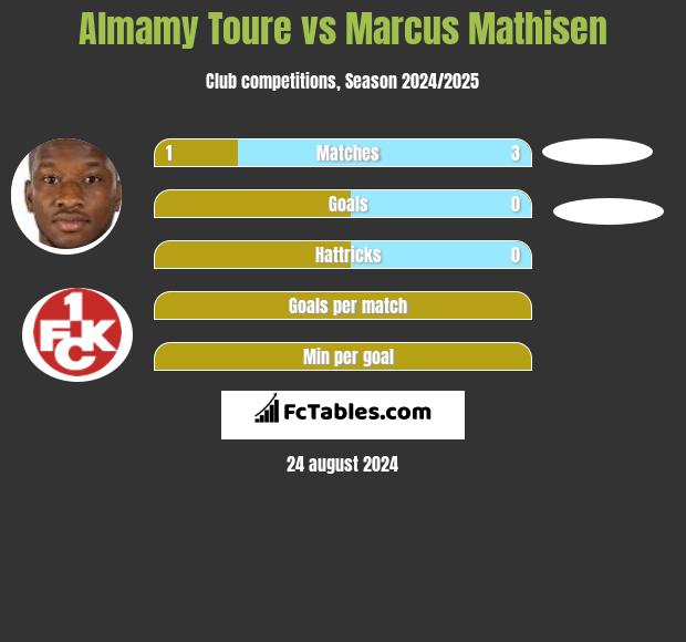 Almamy Toure vs Marcus Mathisen h2h player stats