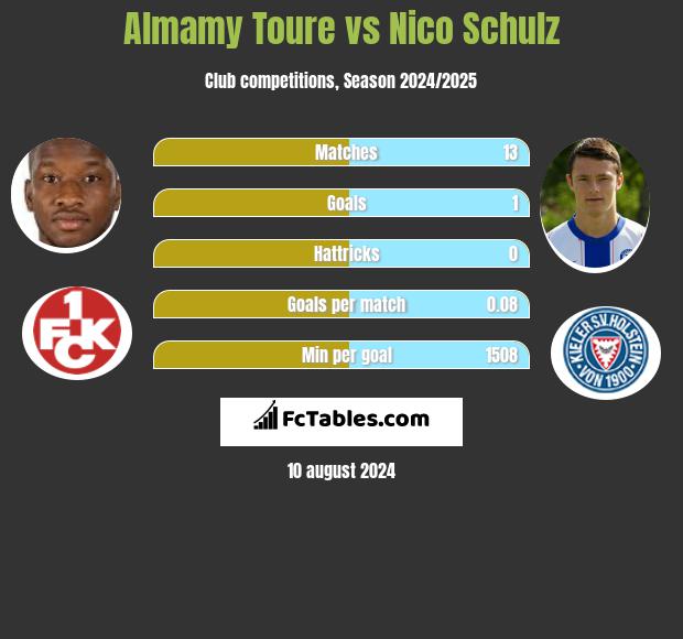 Almamy Toure vs Nico Schulz h2h player stats