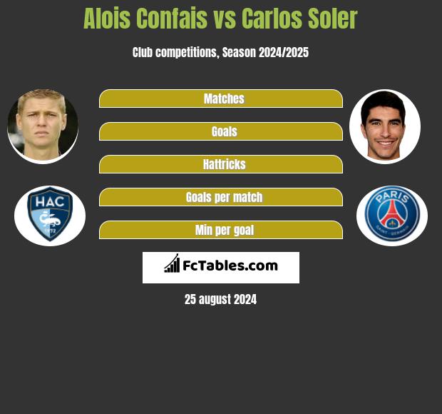 Alois Confais vs Carlos Soler h2h player stats