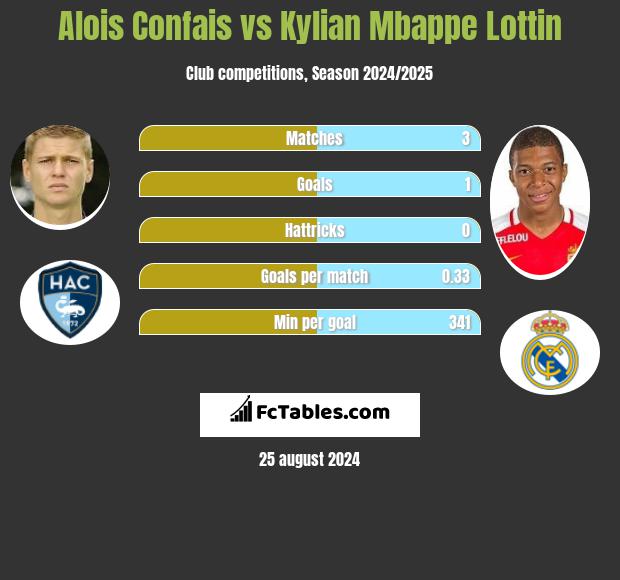 Alois Confais vs Kylian Mbappe Lottin h2h player stats