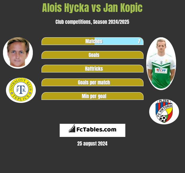 Alois Hycka vs Jan Kopic h2h player stats