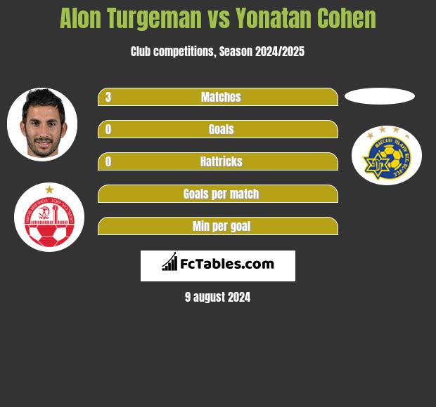 Alon Turgeman vs Yonatan Cohen h2h player stats