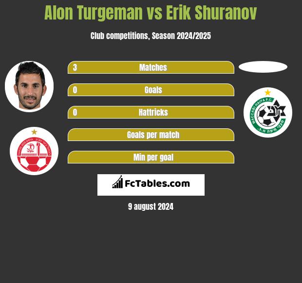 Alon Turgeman vs Erik Shuranov h2h player stats