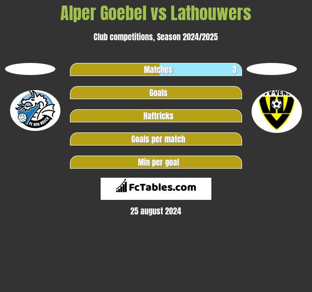 Alper Goebel vs Lathouwers h2h player stats