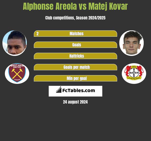 Alphonse Areola vs Matej Kovar h2h player stats