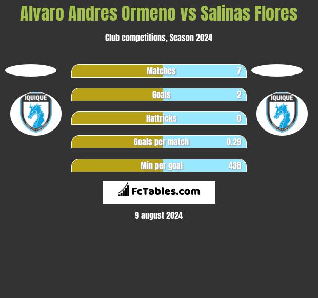 Alvaro Andres Ormeno vs Salinas Flores h2h player stats