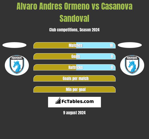 Alvaro Andres Ormeno vs Casanova Sandoval h2h player stats