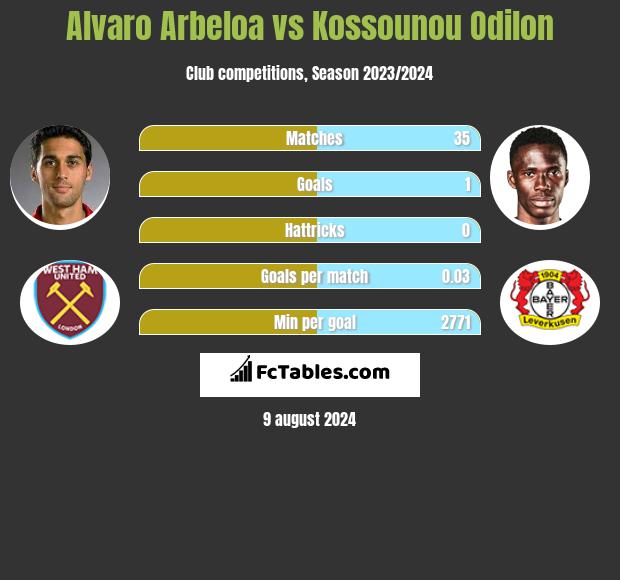 Alvaro Arbeloa vs Kossounou Odilon h2h player stats