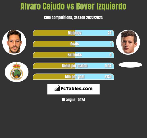 Alvaro Cejudo vs Bover Izquierdo h2h player stats