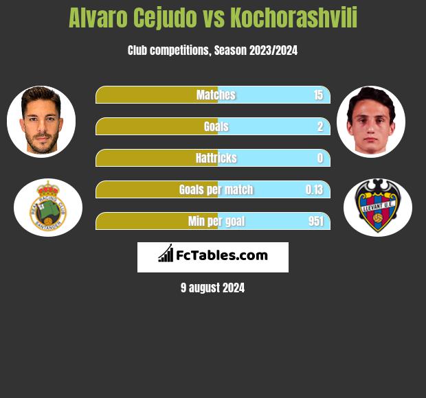 Alvaro Cejudo vs Kochorashvili h2h player stats