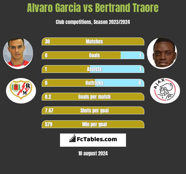 Alvaro Garcia vs Bertrand Traore h2h player stats