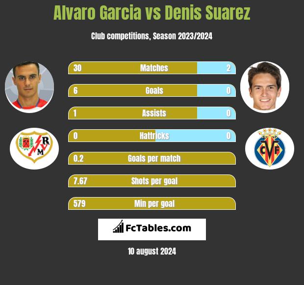 Alvaro Garcia vs Denis Suarez h2h player stats